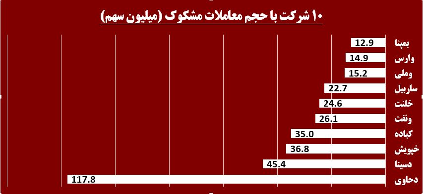 در حاشیه بازار / فلزاتی ها بورس را داغ کردند