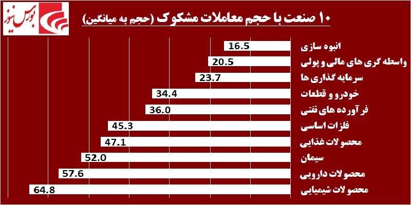 در حاشیه بازار / فلزاتی ها بورس را داغ کردند