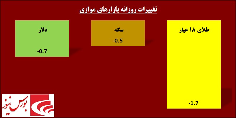 در حاشیه بازار / فلزاتی ها بورس را داغ کردند