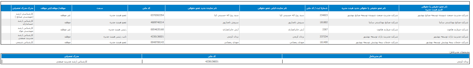 معرفی نمایندگان اعضای هیات مدیره «شگل»