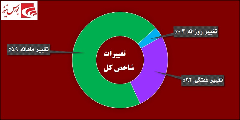 در حاشیه بازار / پازل بانکی‎ها تکمیل می‎شود!