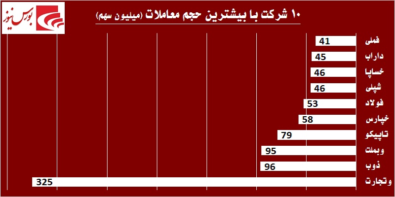 در حاشیه بازار / پازل بانکی‎ها تکمیل می‎شود!