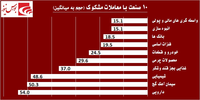 در حاشیه بازار / پازل بانکی‎ها تکمیل می‎شود!