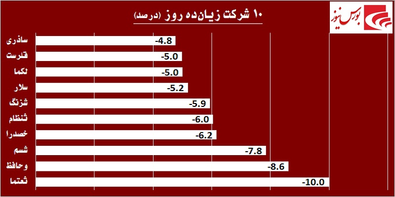 در حاشیه بازار / پازل بانکی‎ها تکمیل می‎شود!