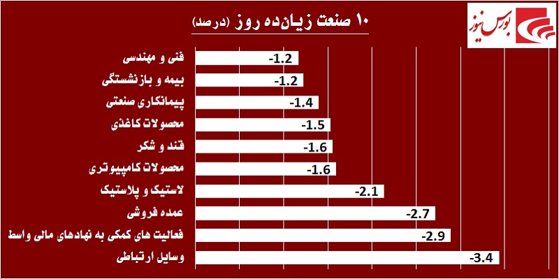 در حاشیه بازار / پازل بانکی‎ها تکمیل می‎شود!