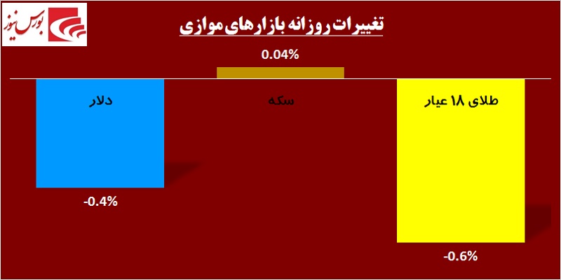 در حاشیه بازار / پازل بانکی‎ها تکمیل می‎شود!