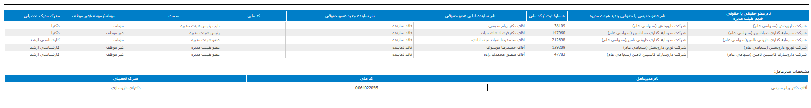 تغییر ترکیب اعضای هیات مدیره «دابور»