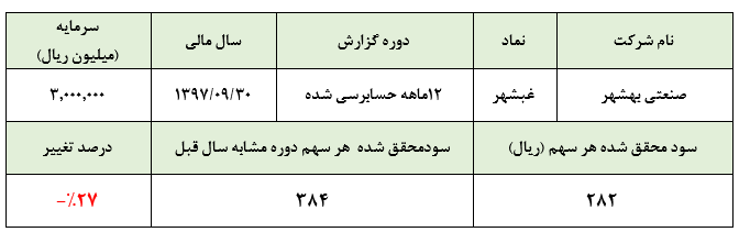 افت 27 درصدی سود خالص «غبشهر» علیرغم رشد درآمدهای عملیاتی شرکت در سال 97