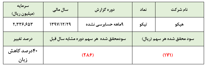 درآمد 1 میلیون ریالی هپکو در  9 ماههدف از صدور مجوز افزایش سرمایه از محل مازاد تجدید ارزیابی چیست؟