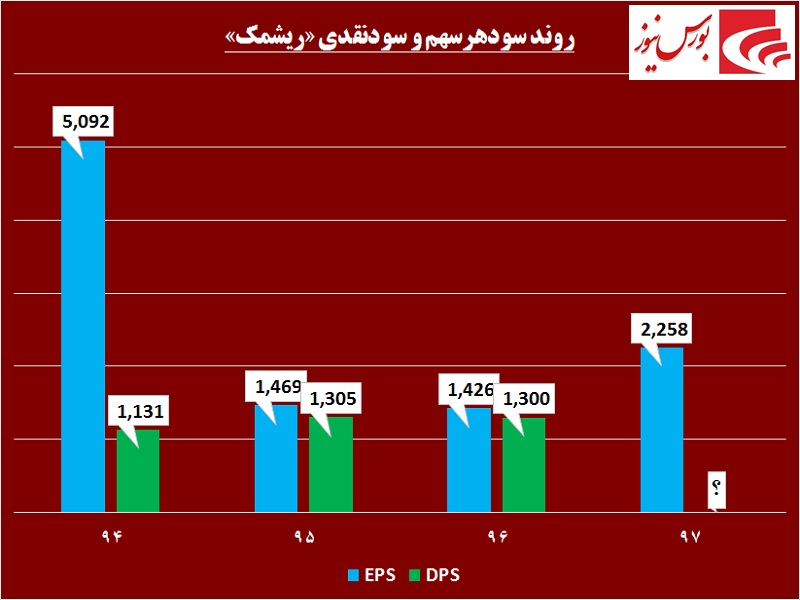 سهامداران این دارویی در جریان باشند / دلار به جیب سهامداران «ریشمک» سرازیر میشود سهامداران این دارویی در جریان باشند / دلار به جیب سهامداران «ریشمک» سرازیر میشود