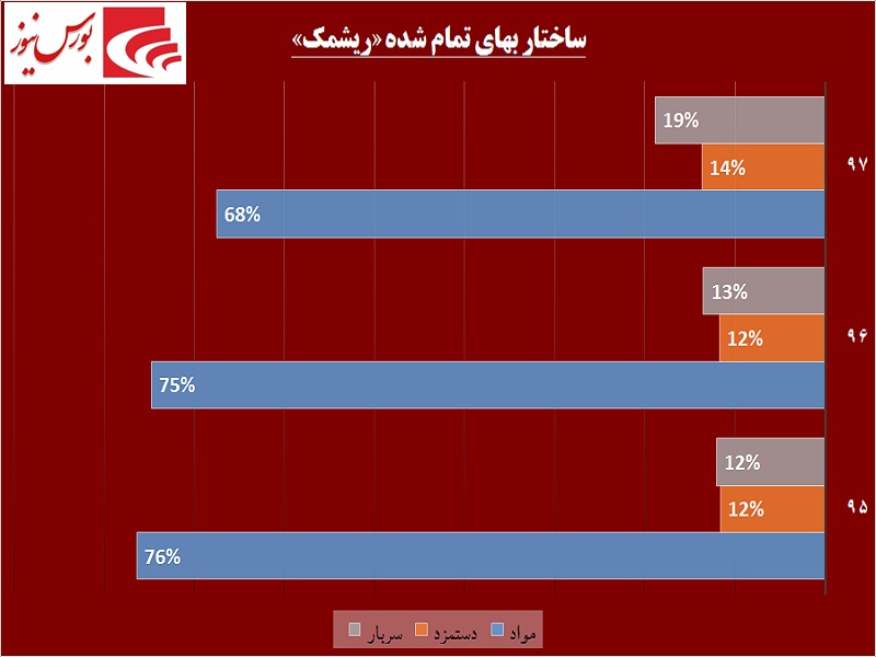 سهامداران این دارویی در جریان باشند / دلار به جیب سهامداران «ریشمک» سرازیر میشود سهامداران این دارویی در جریان باشند / دلار به جیب سهامداران «ریشمک» سرازیر میشود