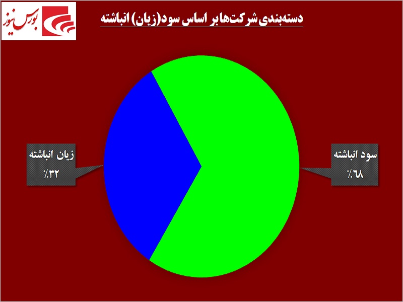 خوب‎ها و بدهای بورس تهران / «فولاد» و «فارس» سرآمد بازار سرمایه