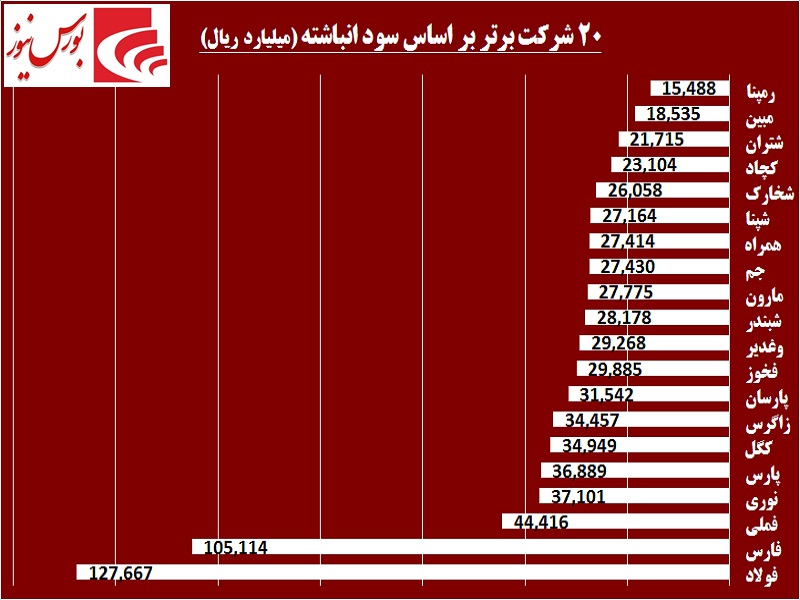 خوبها و بدهای بورس تهران / «فولاد» و «فارس» سرآمد بازار سرمایه خوبها و بدهای بورس تهران / «فولاد» و «فارس» سرآمد بازار سرمایه