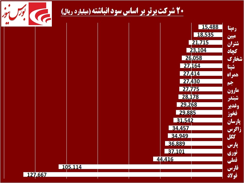 خوب‎ها و بدهای بورس تهران / «فولاد» و «فارس» سرآمد بازار سرمایه