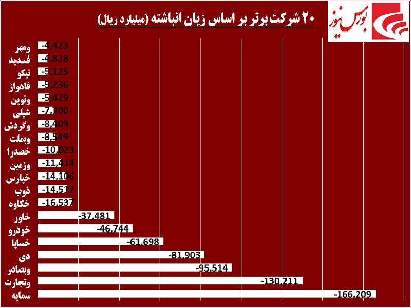 خوب‎ها و بدهای بورس تهران / «فولاد» و «فارس» سرآمد بازار سرمایه