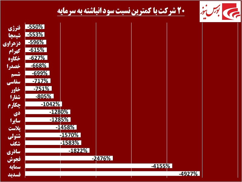 خوب‎ها و بدهای بورس تهران / «فولاد» و «فارس» سرآمد بازار سرمایه