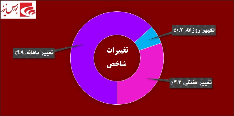 در حاشیه بازار / «وبملت» به مارتن معاملات برگشت