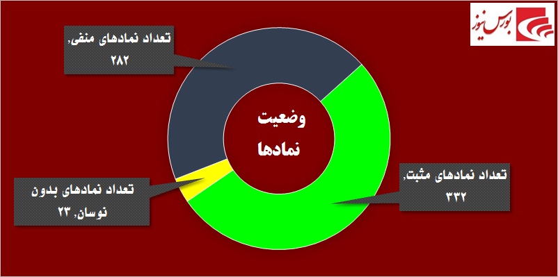 در حاشیه بازار / «وبملت» به مارتن معاملات برگشت