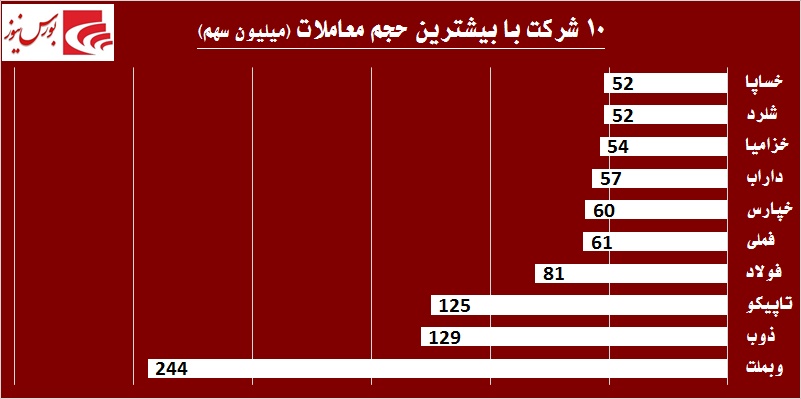 در حاشیه بازار / «وبملت» به مارتن معاملات برگشت