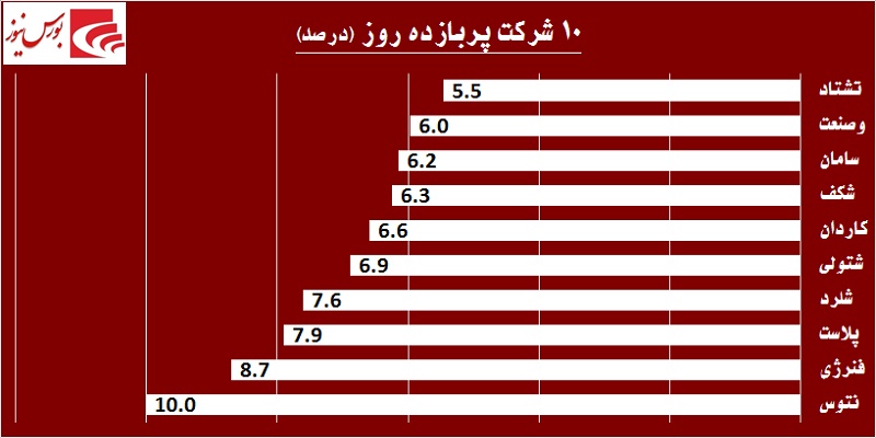 در حاشیه بازار / «وبملت» به مارتن معاملات برگشت