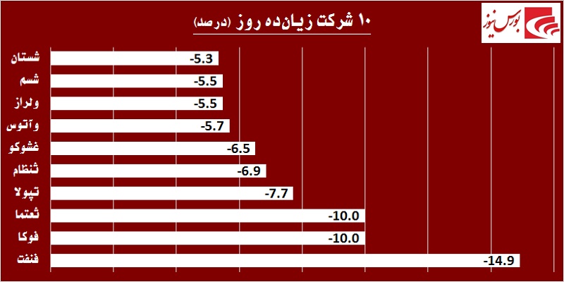 در حاشیه بازار / «وبملت» به مارتن معاملات برگشت