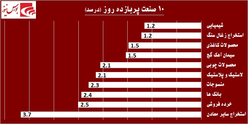 در حاشیه بازار / «وبملت» به مارتن معاملات برگشت