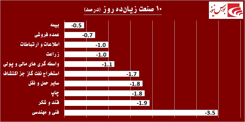 در حاشیه بازار / «وبملت» به مارتن معاملات برگشت