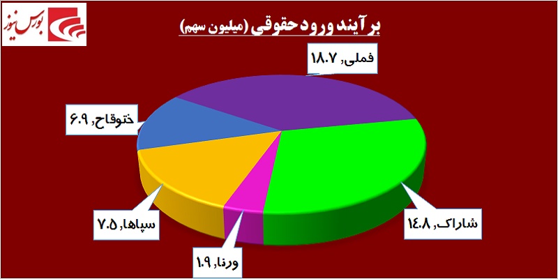 در حاشیه بازار / «وبملت» به مارتن معاملات برگشت