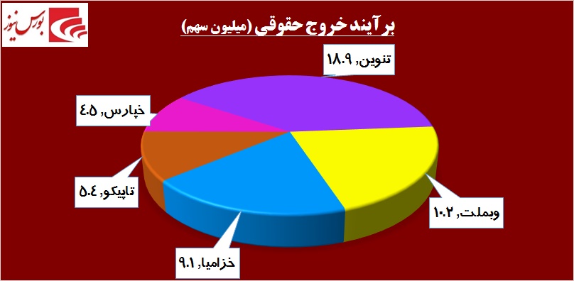 در حاشیه بازار / «وبملت» به مارتن معاملات برگشت