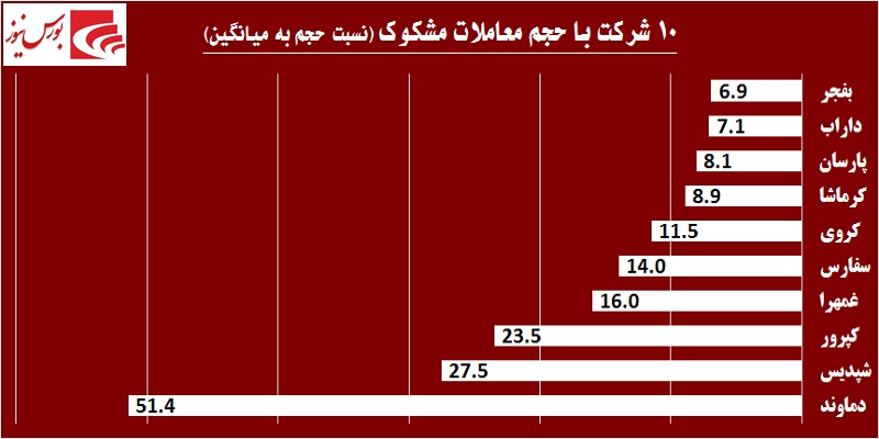 در حاشیه بازار / «وبملت» به مارتن معاملات برگشت