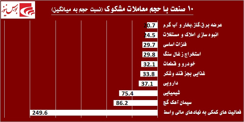 در حاشیه بازار / «وبملت» به مارتن معاملات برگشت