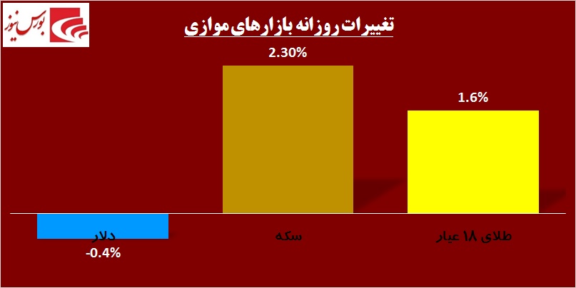 در حاشیه بازار / «وبملت» به مارتن معاملات برگشت