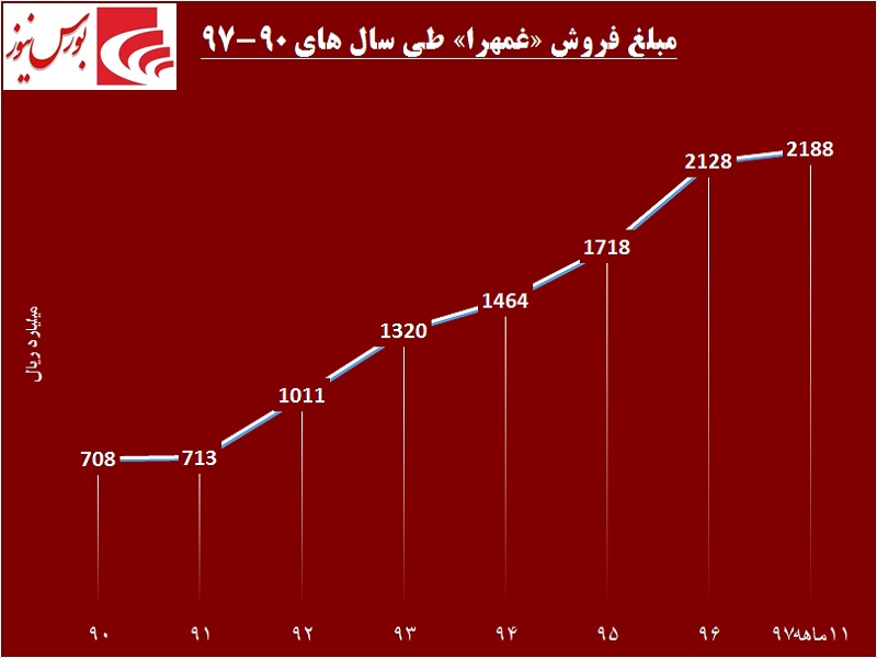 رویاپردازی‎های «غمهرا» به واقعیت بدل می‎شود! / این غذایی در کانال صعود