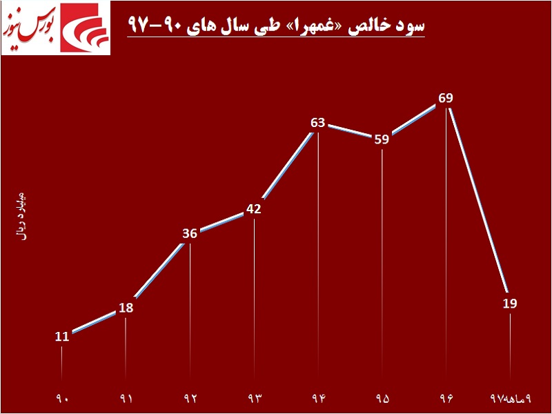 رویاپردازی‎های «غمهرا» به واقعیت بدل می‎شود! / این غذایی در کانال صعود