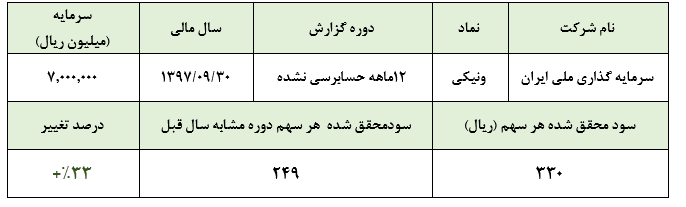 رشد 33 درصدی سود «ونیکی» در سال 97