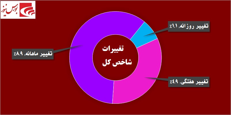 در حاشیه بازار / هوای بهاری بر فراز تالار حافظ