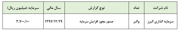 صدور مجوز افزایش سرمایه «والبر»