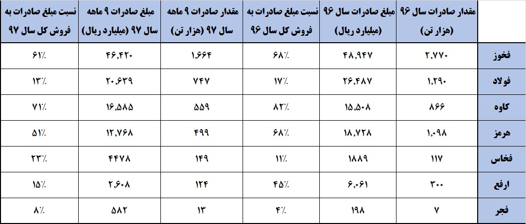 دست دلالان از صنعت فولاد کوتاه می‎شود! / اثرپذیری بالای «کاوه» و «فخوز» از مصوبه صمت