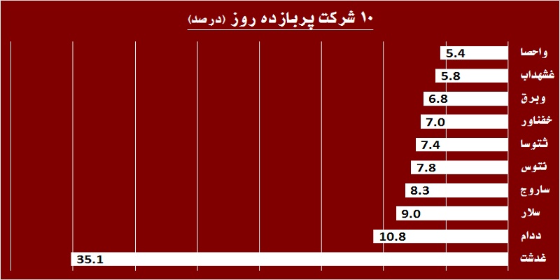 در حاشیه بازار / «فولاد» و «کاوه» جان تازه گرفتند