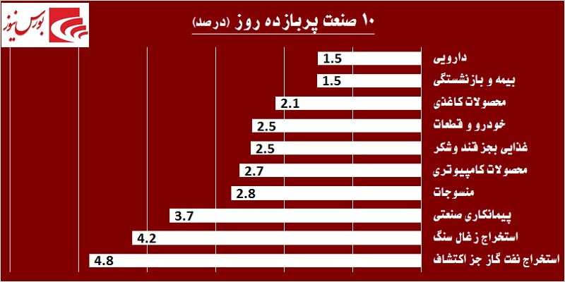 در حاشیه بازار / «فولاد» و «کاوه» جان تازه گرفتند