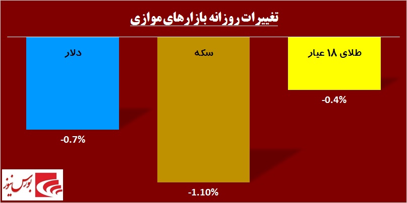 در حاشیه بازار / «فولاد» و «کاوه» جان تازه گرفتند