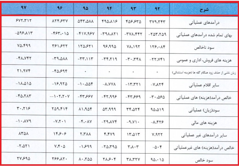 عرضه اولیه «زماهان» در روز جاری