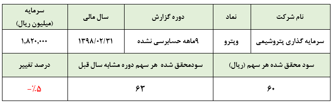 «وپترو» در دوره 9 ماهه سود 60 ریالی به ازای هر سهم محقق کرد