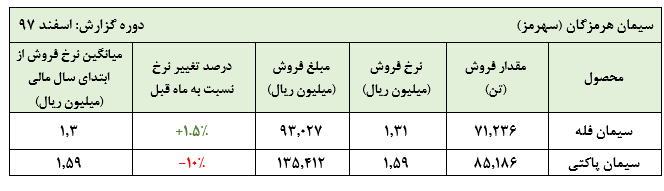 درآمد 228 میلیارد ریالی «سهرمز» در اسفند ماه 1397