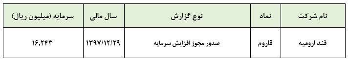 صدور مجوز افزایش سرمایه سنگین «قاروم»