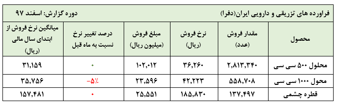 درآمدهای عملیاتی «دفرا» در سال 1397 به بیش از 1.217 میلیارد ریال رسید