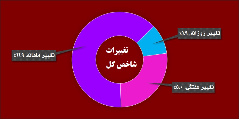 در حاشیه بازار / جهش بلند شاخص بورس در روز شلوغ «تنوین»