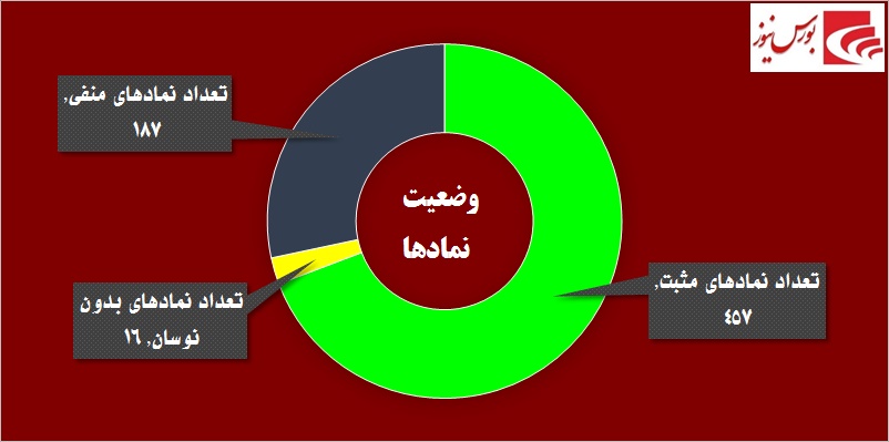 در حاشیه بازار / جهش بلند شاخص بورس در روز شلوغ «تنوین» در حاشیه بازار / جهش بلند شاخص بورس در روز شلوغ «تنوین»
