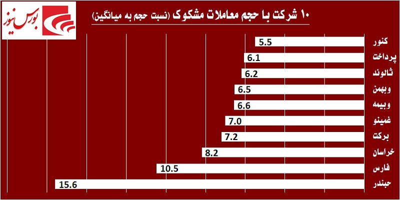 در حاشیه بازار / جهش بلند شاخص بورس در روز شلوغ «تنوین»