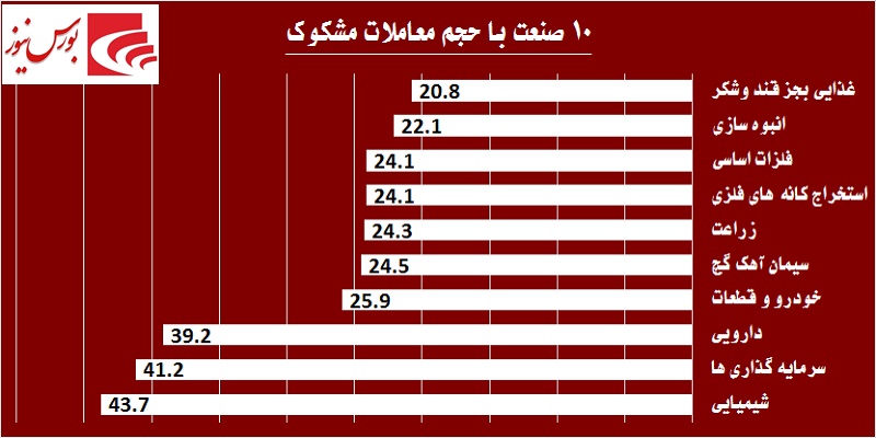 در حاشیه بازار / جهش بلند شاخص بورس در روز شلوغ «تنوین»